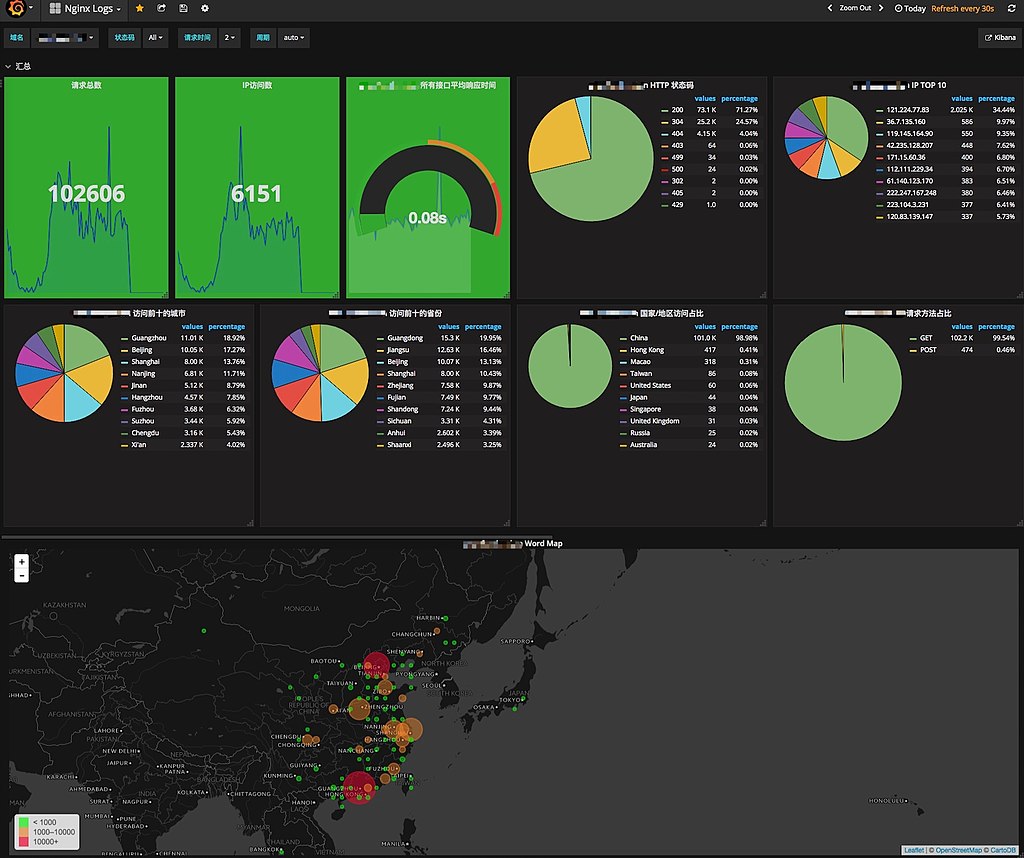 Monitoring open source Grafana