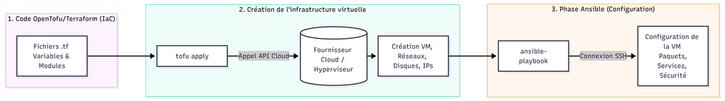 OpenTofu Ansible Infrastructure Pipeline-2026-10-27-110810